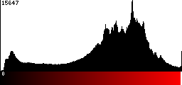 Red Histogram