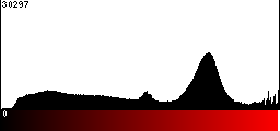 Red Histogram