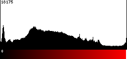 Red Histogram