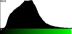 Green Histogram