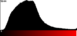 Red Histogram