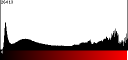 Red Histogram