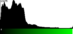 Green Histogram