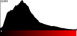 Red Histogram