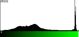 Green Histogram