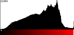 Red Histogram