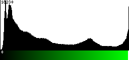 Green Histogram