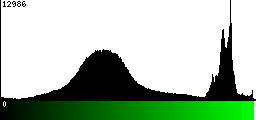 Green Histogram