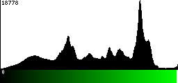 Green Histogram