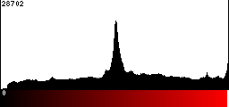 Red Histogram