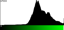 Green Histogram