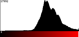 Red Histogram