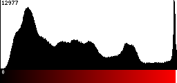 Red Histogram