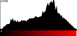 Red Histogram