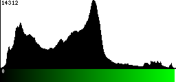 Green Histogram