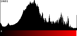 Red Histogram