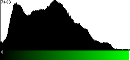 Green Histogram