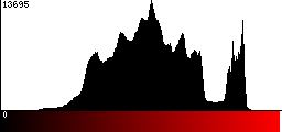 Red Histogram