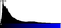 Blue Histogram