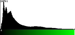 Green Histogram