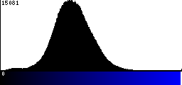 Blue Histogram