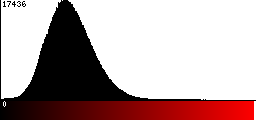 Red Histogram