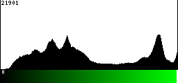 Green Histogram