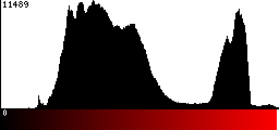 Red Histogram