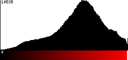 Red Histogram