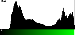 Green Histogram