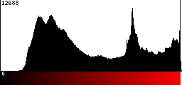 Red Histogram