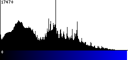 Blue Histogram