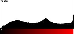 Red Histogram