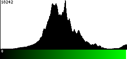 Green Histogram