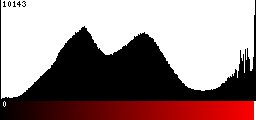 Red Histogram