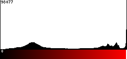 Red Histogram