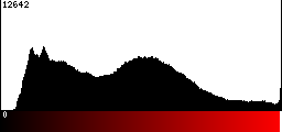 Red Histogram