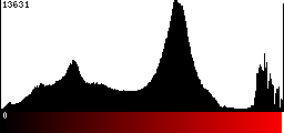 Red Histogram