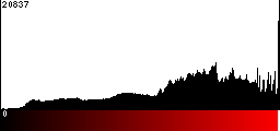 Red Histogram