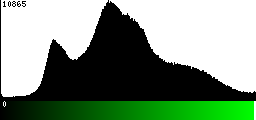 Green Histogram