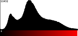 Red Histogram