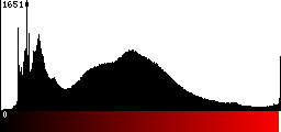 Red Histogram