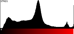 Red Histogram