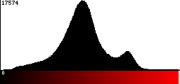 Red Histogram