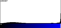 Blue Histogram