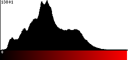 Red Histogram