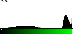 Green Histogram