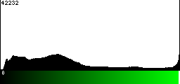 Green Histogram