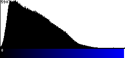 Blue Histogram