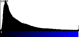 Blue Histogram